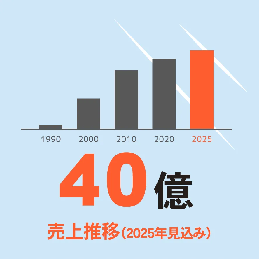 40億売上推移(2025年見込み)