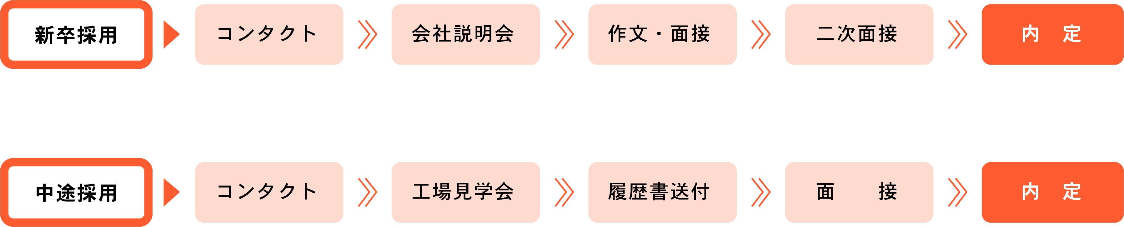 採用の流れ