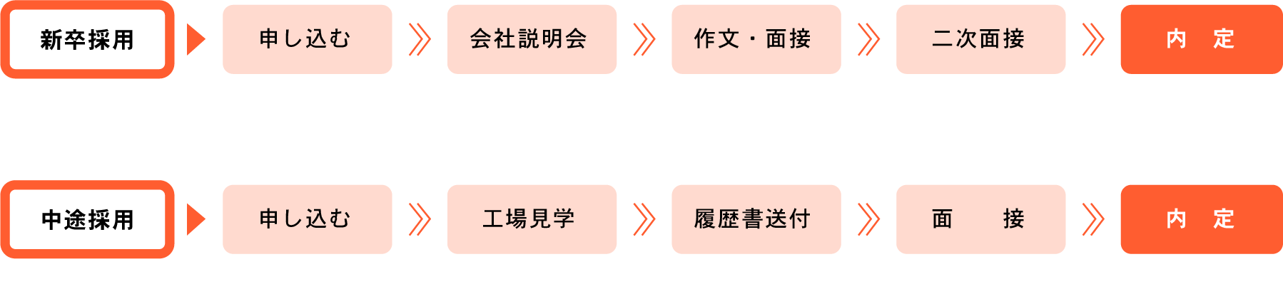 採用の流れ