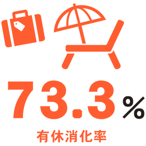 有給消化率73.3%