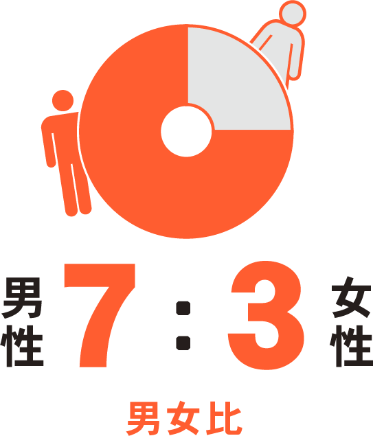 男女比7:3