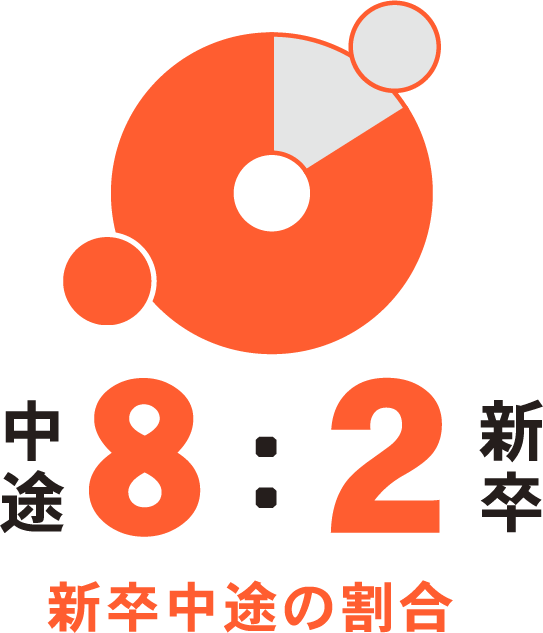 新卒中途の割合8:2