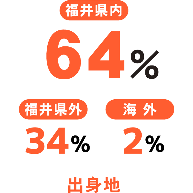 出身地 福井県内64%福井県外34%海外2%