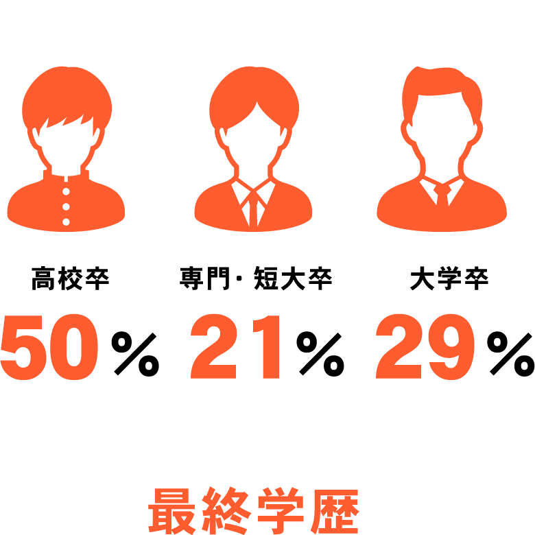 最終学歴 高校卒50%専門・短大卒21%大学卒29%