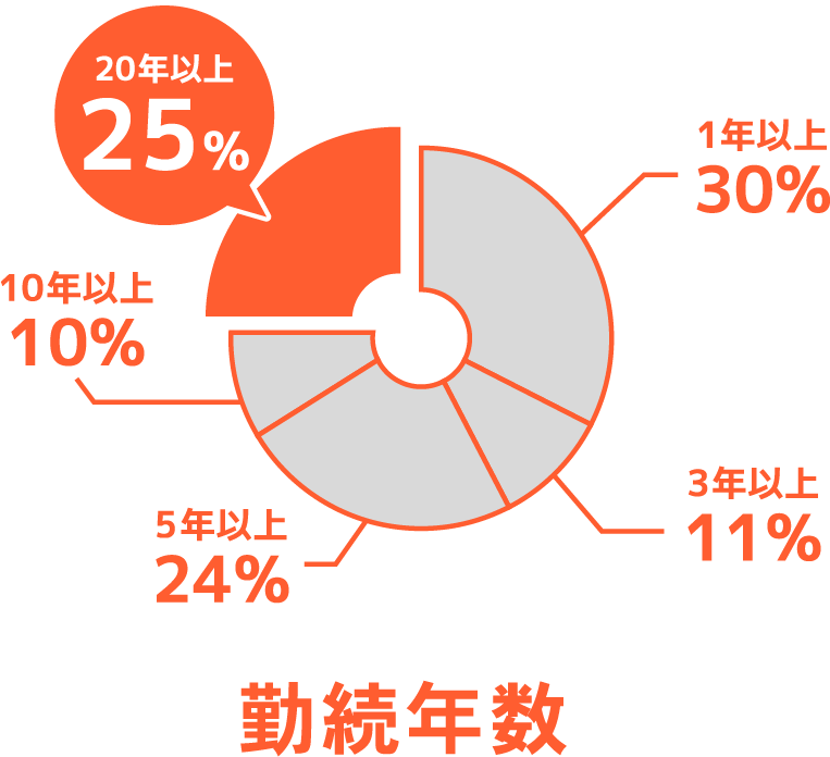 勤続年数 20年以上25% 10年以上10% 5年以上24% 3年以上11% 1年以上30%